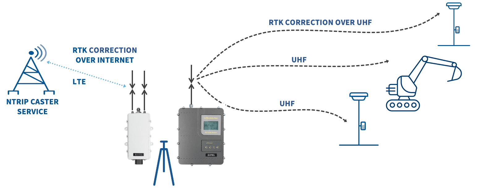 SATEL RTX Bridge Kit